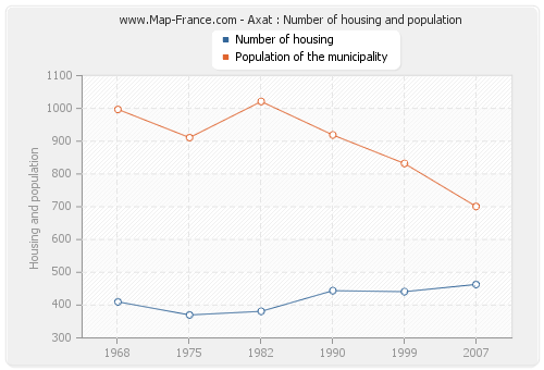 Axat : Number of housing and population