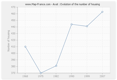 Axat : Evolution of the number of housing