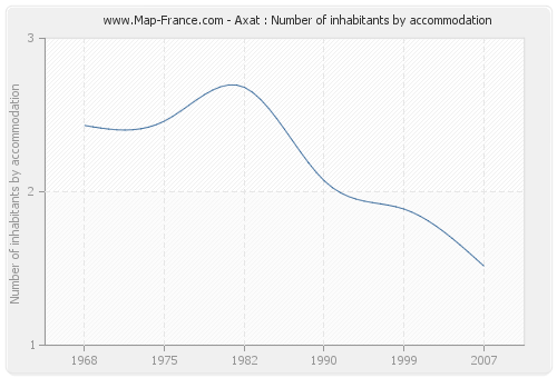 Axat : Number of inhabitants by accommodation