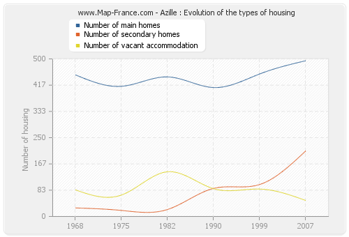 Azille : Evolution of the types of housing