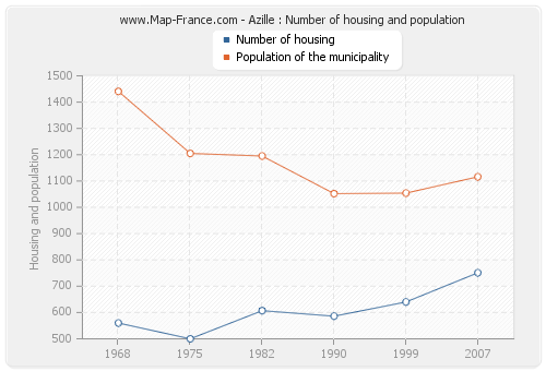 Azille : Number of housing and population