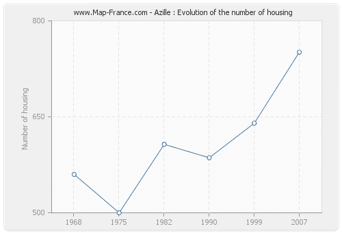 Azille : Evolution of the number of housing