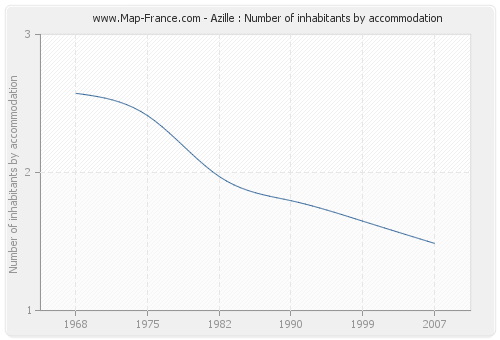 Azille : Number of inhabitants by accommodation