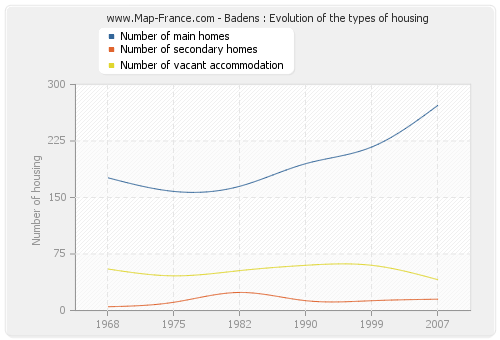 Badens : Evolution of the types of housing