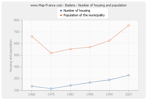 Badens : Number of housing and population