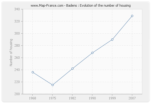Badens : Evolution of the number of housing