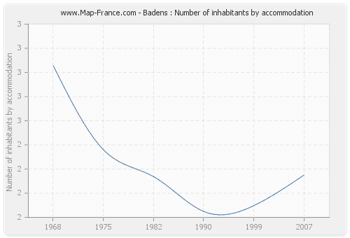 Badens : Number of inhabitants by accommodation