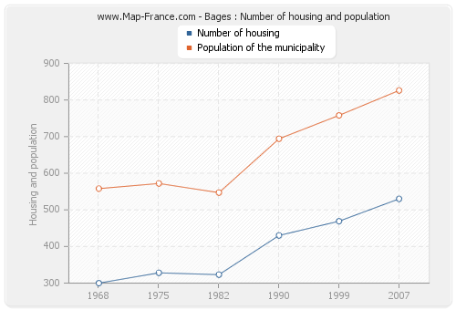 Bages : Number of housing and population