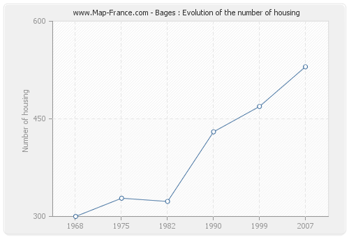 Bages : Evolution of the number of housing