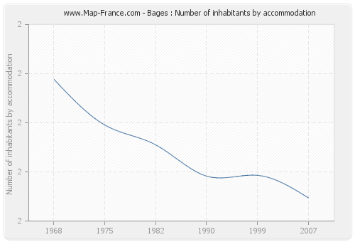Bages : Number of inhabitants by accommodation