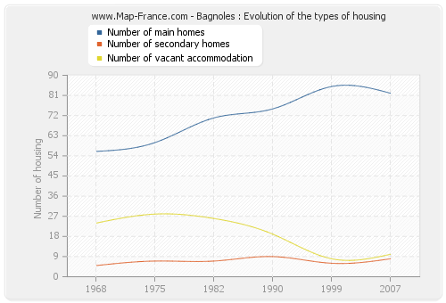 Bagnoles : Evolution of the types of housing