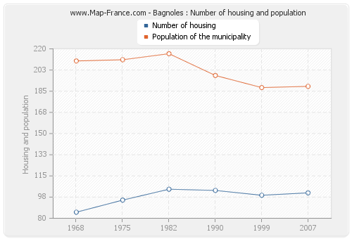 Bagnoles : Number of housing and population
