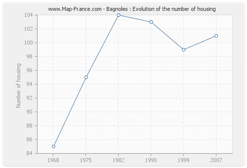 Bagnoles : Evolution of the number of housing