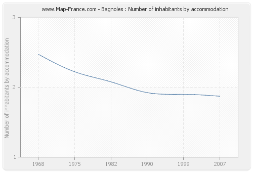 Bagnoles : Number of inhabitants by accommodation