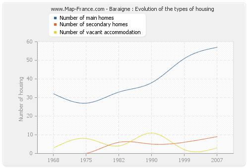 Baraigne : Evolution of the types of housing