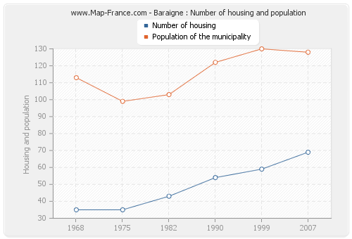 Baraigne : Number of housing and population