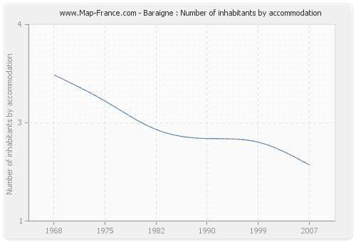 Baraigne : Number of inhabitants by accommodation