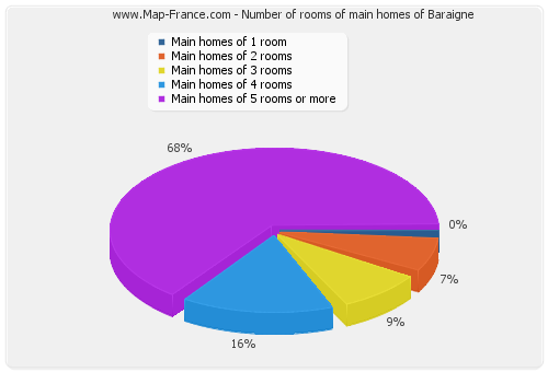 Number of rooms of main homes of Baraigne