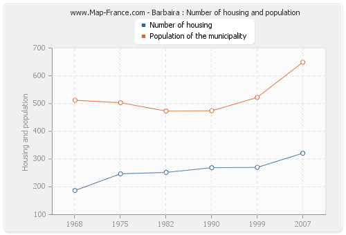 Barbaira : Number of housing and population