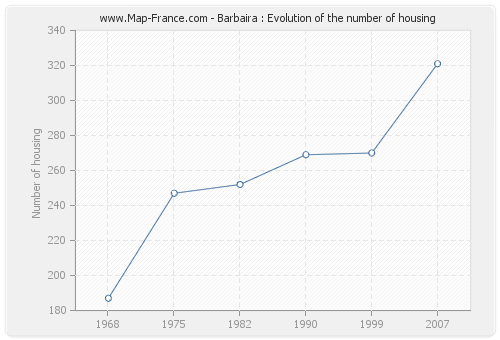 Barbaira : Evolution of the number of housing