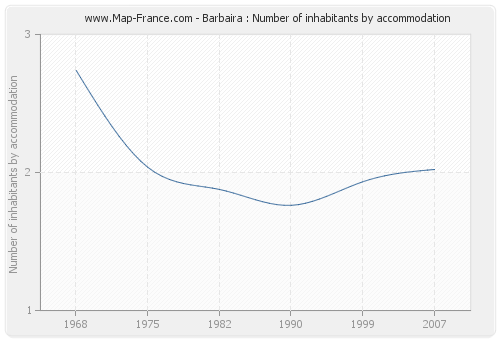 Barbaira : Number of inhabitants by accommodation