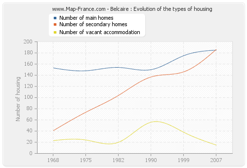 Belcaire : Evolution of the types of housing