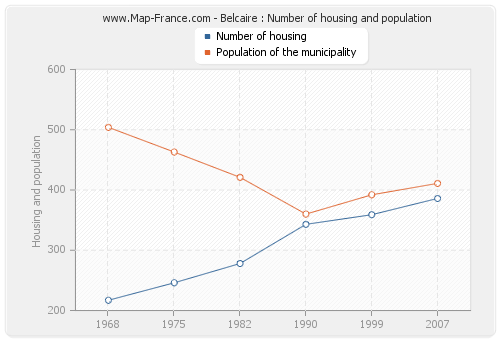 Belcaire : Number of housing and population