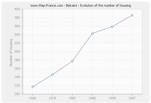 Belcaire : Evolution of the number of housing