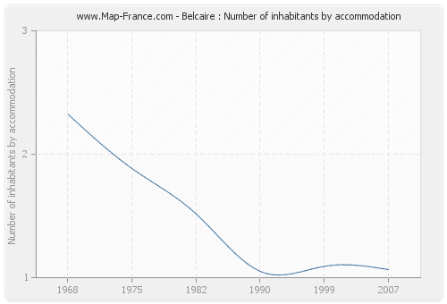 Belcaire : Number of inhabitants by accommodation