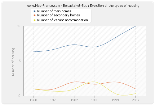 Belcastel-et-Buc : Evolution of the types of housing