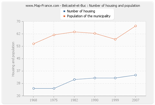 Belcastel-et-Buc : Number of housing and population
