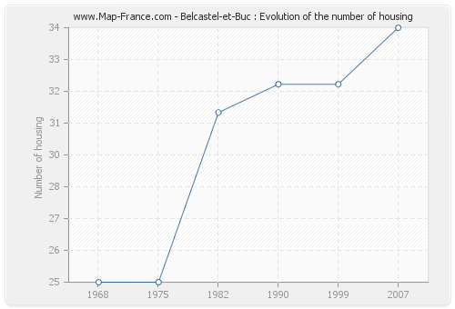 Belcastel-et-Buc : Evolution of the number of housing