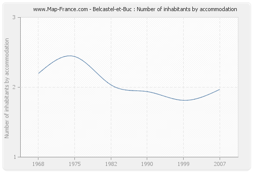 Belcastel-et-Buc : Number of inhabitants by accommodation