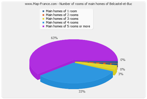 Number of rooms of main homes of Belcastel-et-Buc