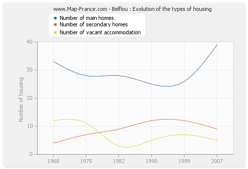 Belflou : Evolution of the types of housing