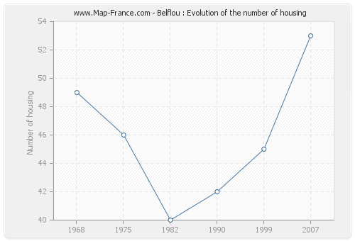 Belflou : Evolution of the number of housing