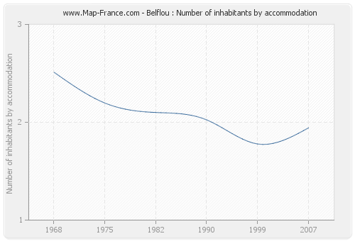 Belflou : Number of inhabitants by accommodation