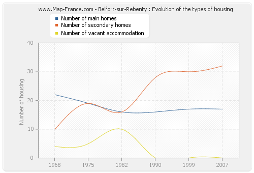 Belfort-sur-Rebenty : Evolution of the types of housing