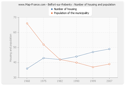 Belfort-sur-Rebenty : Number of housing and population