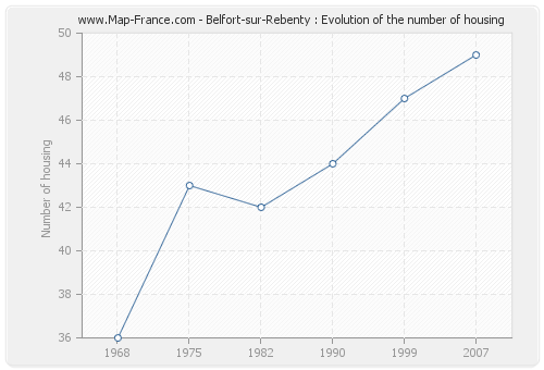 Belfort-sur-Rebenty : Evolution of the number of housing