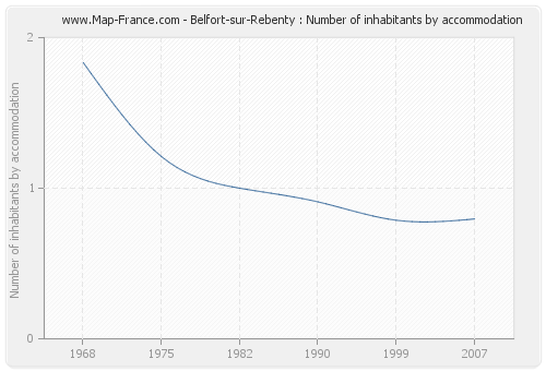 Belfort-sur-Rebenty : Number of inhabitants by accommodation