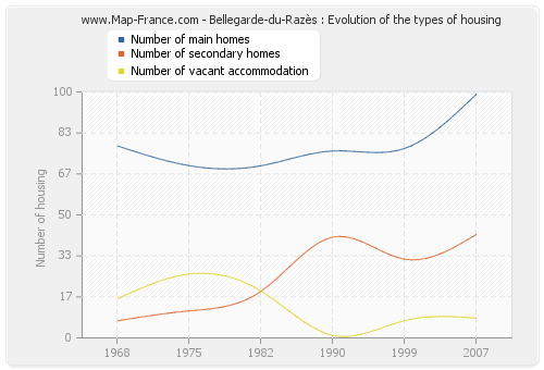 Bellegarde-du-Razès : Evolution of the types of housing