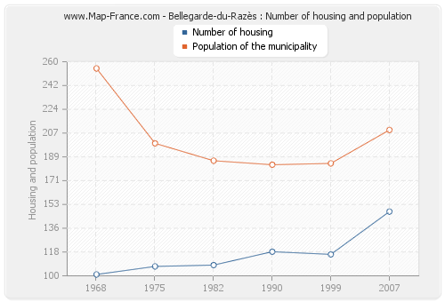 Bellegarde-du-Razès : Number of housing and population