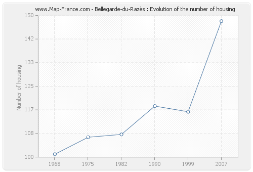 Bellegarde-du-Razès : Evolution of the number of housing