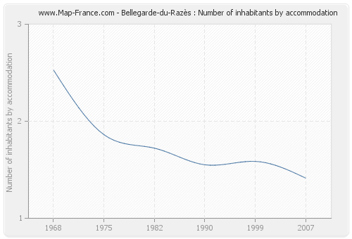 Bellegarde-du-Razès : Number of inhabitants by accommodation