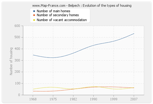 Belpech : Evolution of the types of housing