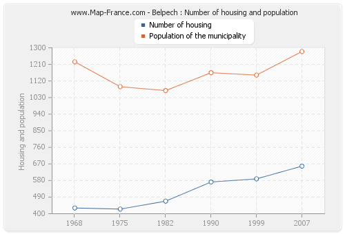 Belpech : Number of housing and population