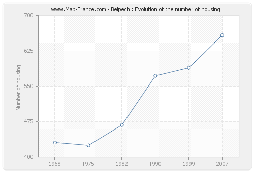 Belpech : Evolution of the number of housing