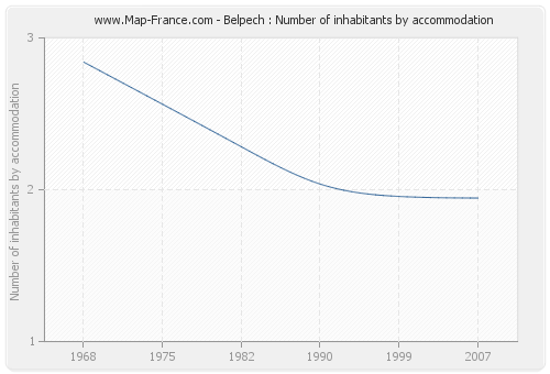 Belpech : Number of inhabitants by accommodation