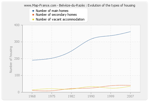 Belvèze-du-Razès : Evolution of the types of housing
